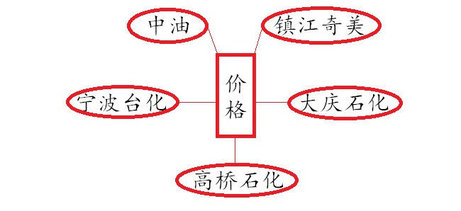 市場上ABS廠家價(jià)格