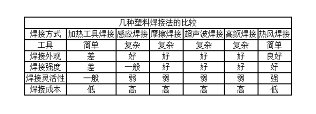 各種焊接的優(yōu)缺點(diǎn)