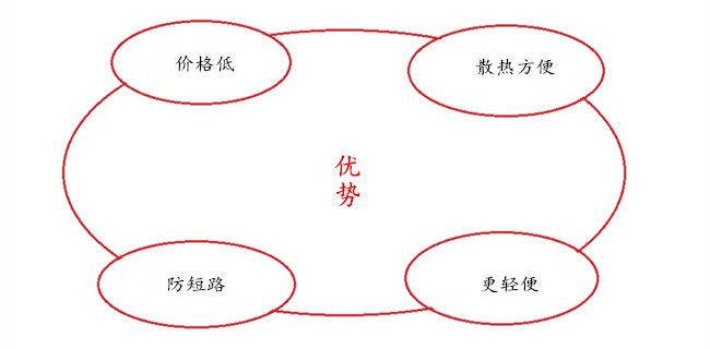 電動車控制器塑膠外殼四大優(yōu)勢