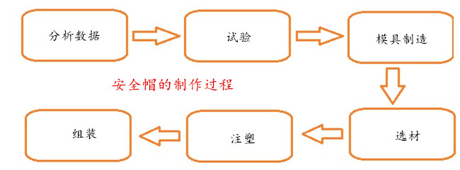 塑膠安全帽的制作過(guò)程