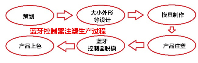 藍牙控制器外殼注塑生產(chǎn)過程