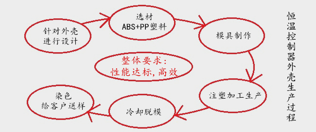 恒溫控制器外殼生產(chǎn)過程